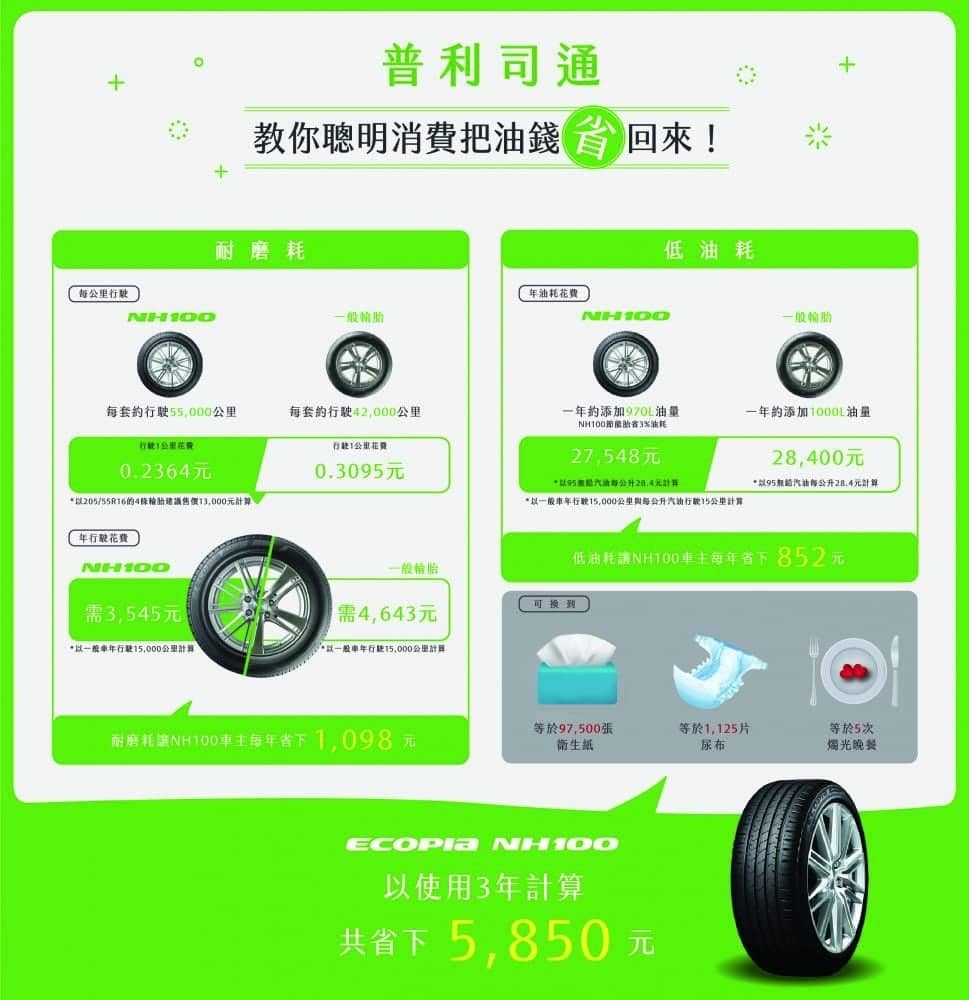選對輪胎不怕油價一直漲!普利司通教你把油錢省回來 1 1515396049 5e5a180f9a6b3b4da365fd1137c67d9e