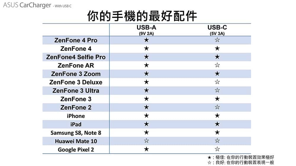 iPhone X與iPhone 8系列的快充好朋友 ASUS CarCharger 28W快速車充動手玩 17 1515579507 d93e7561d7b0e5db68479c5ea1c03041