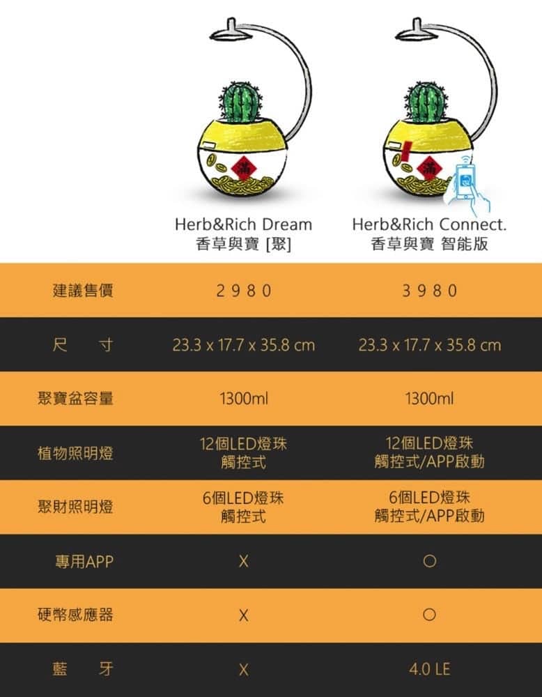 風水擺設也能物聯網!ARKY Design推出《Herb&Rich Connect.香草與寶》智能版 4 1520320924 c05049e7cad7c646280ae12cfc7b6682