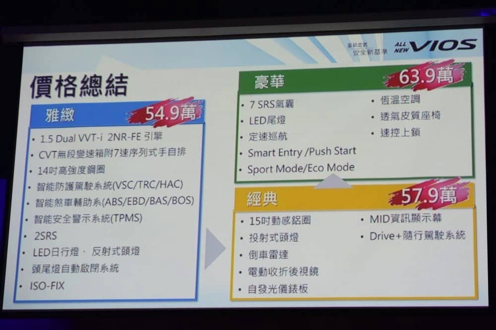 全新改款Toyota Vios售價54.9萬起上市、升級安全配備最高搭載7氣囊! 4 1520869225 96240d55ff572bae2794ca8b416b86ae