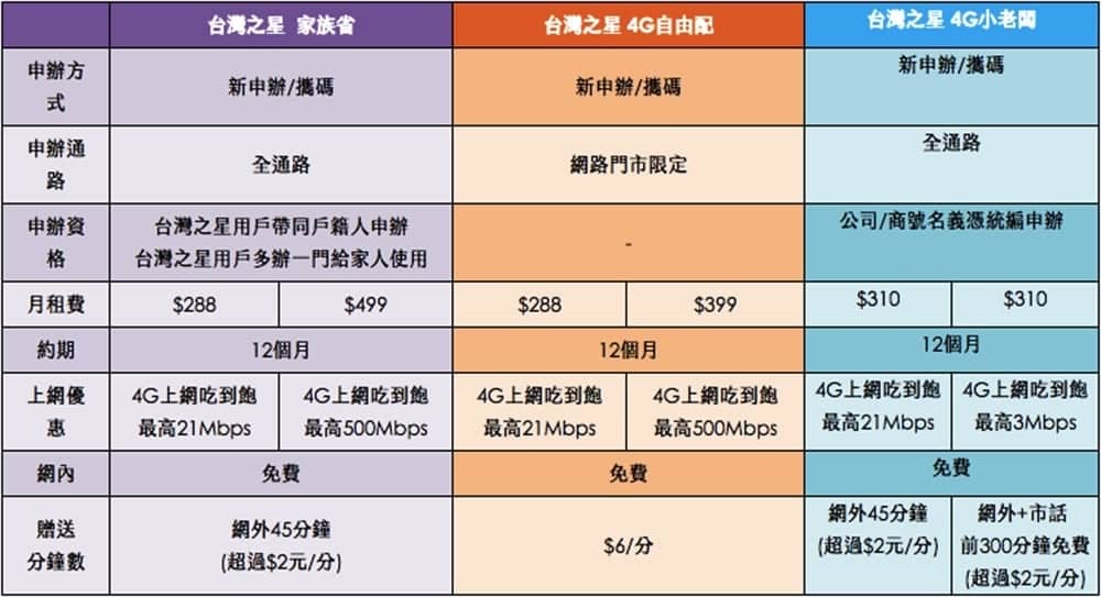 平價4G上網吃到飽始祖!台灣之星算是全台唯一敢承諾全資費終身吃到飽的電信商吧! 2 1525867122 5d2e71becae24403947f5ca1f8cfd16f
