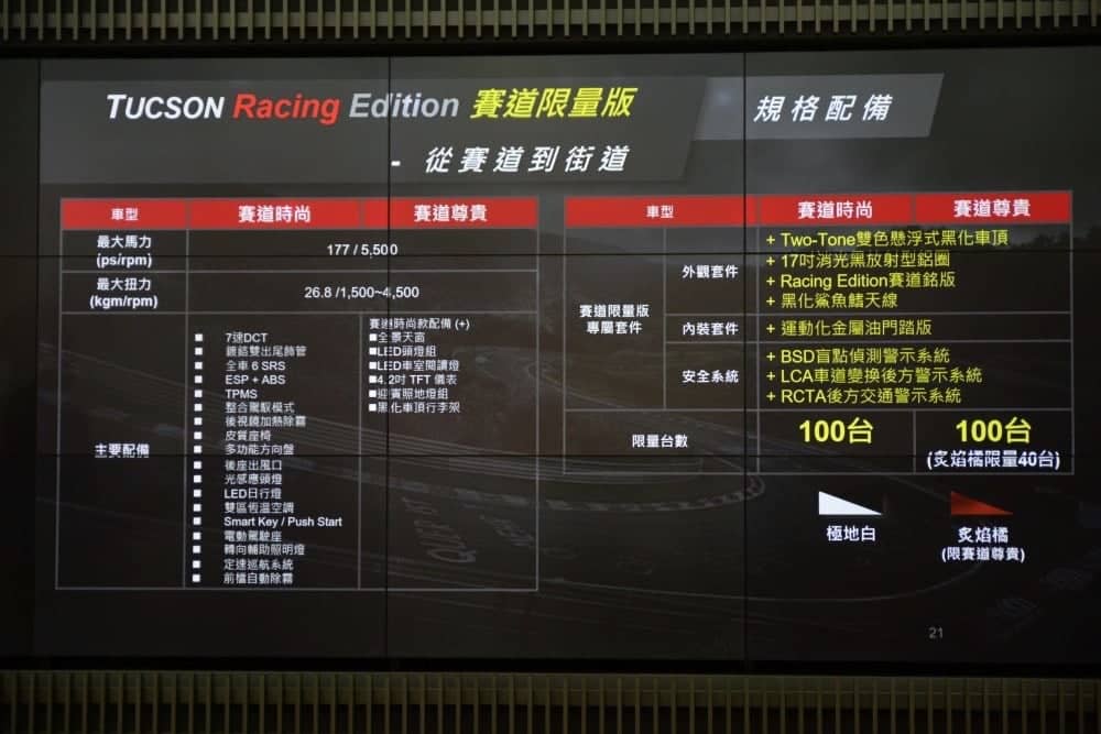 Hyundai Tucson賽道版限量推出!專屬套件上身、安全再升級 3 1525872084 48f62a3327ef56e3d6df8d45a7fadae6