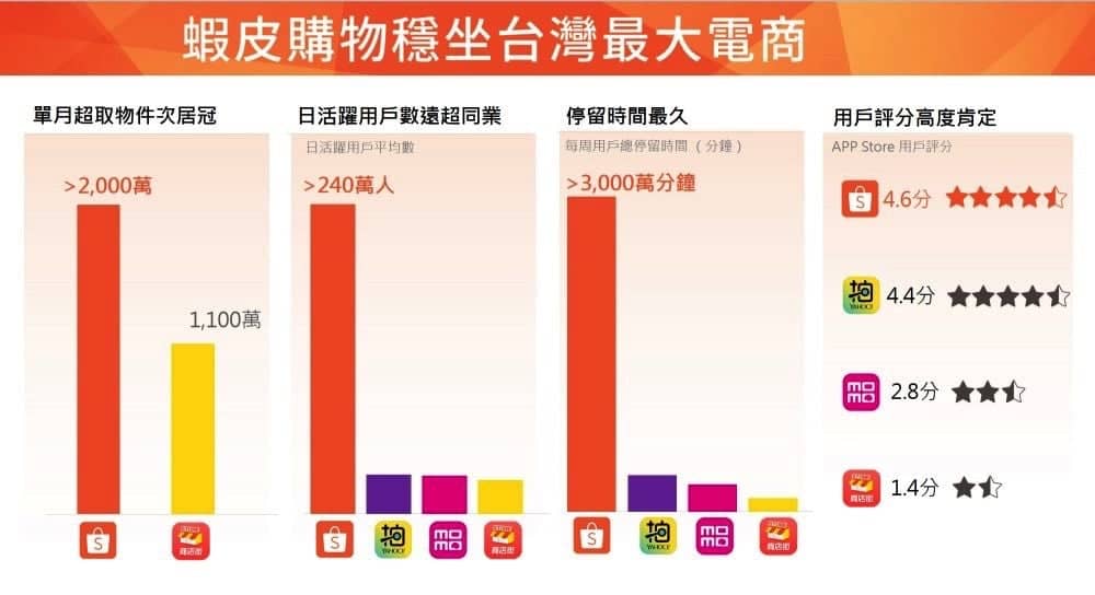 蝦皮24h購物月化訂單超過30萬筆、穩坐台灣最大電商! 3 1526996591 04403e2a946179d9cece1abc9d64d7f8