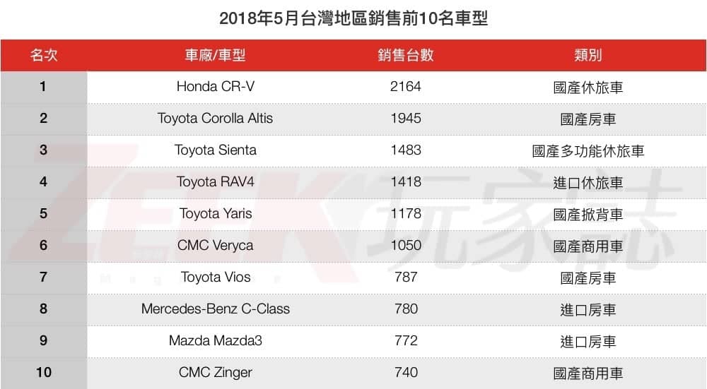 台灣車市常勝冠軍車型寶座換人!Honda CR-V以單月賣掉2,164台車幹掉Toyota Corolla Altis了! 2 1528016315 51e43646657dfca5154582b3741ef613