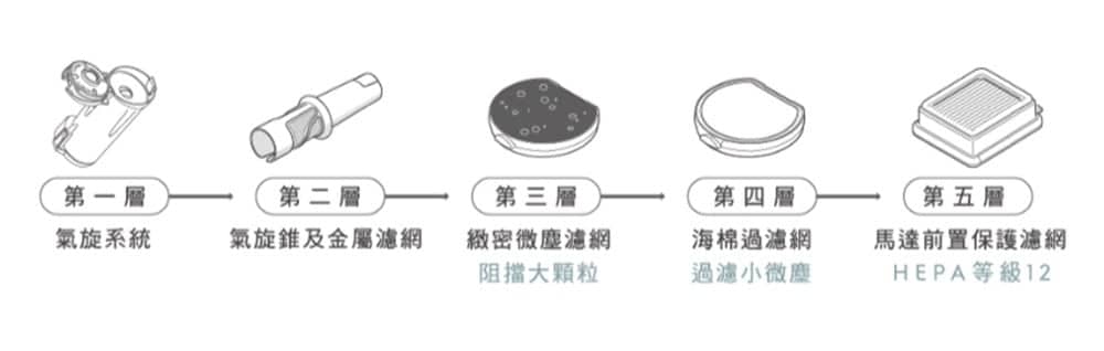 伊萊克斯推出首創FlexLift百變機構設計還可以除塵蟎的Electrolux PURE F9滑移百變吸塵器 20 1535209000 aa0e5c909c15b9fa4522dd379611731c