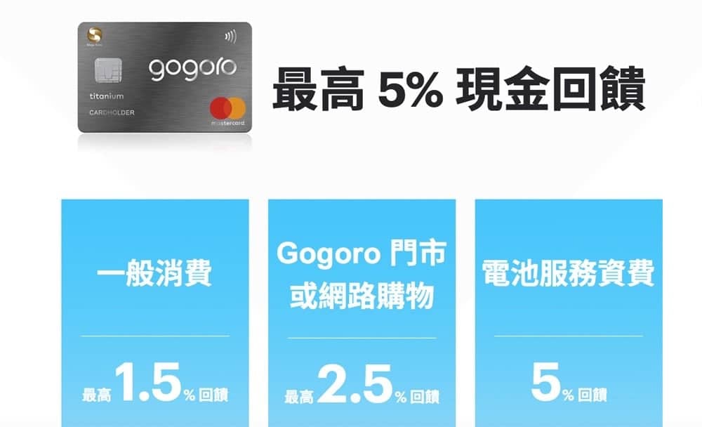 兆豐銀行推出《Gogoro聯名鈦金卡》刷電池服務資費有 5% 現金回饋喔! 2 1537295367 86e04c2a2efac8331e2a809c15e1167b