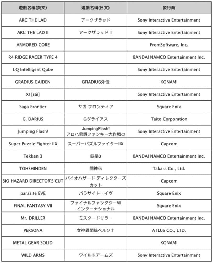 《PlayStation Classic》12/3在台限量上市 公布20款遊戲列表與PlayStation Plus會員「預購權」 3 1540996659 1fd49472697ba60c9d6676377e076c85