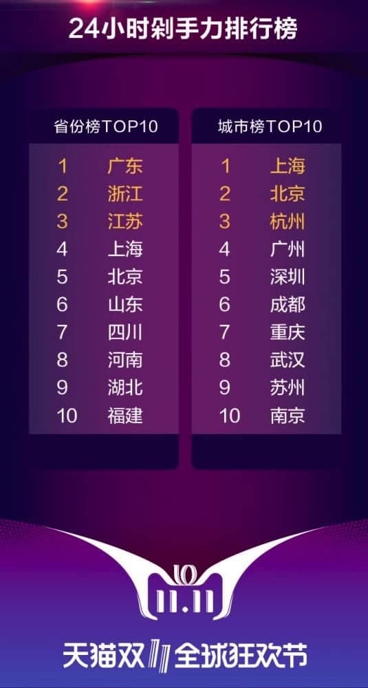 2018雙11《天貓全球狂歡節》大數據分享 總成交金額高達2,135億元人民幣 16 1542027454 ffe6de71417c13206e6e45d75706fbc8