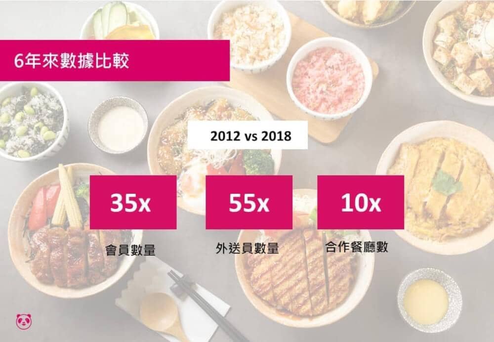 美食外送服務foodpanda台灣市佔達55%、全民好感度排名第一! 3 1546489379 248349a2959aa7e079f253b28f08ff2a