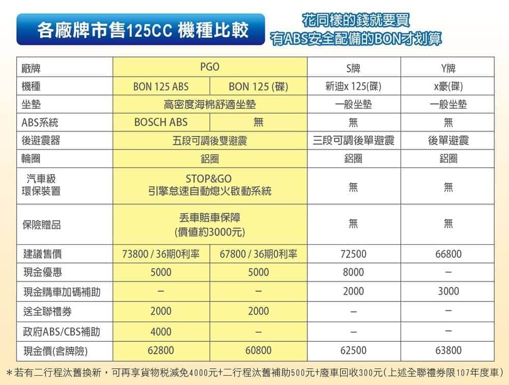 PGO全機種導入ABS煞車系統、政府補助不到6萬輕鬆入主! 3 1546671608 597b005636c3786ba09a4a31816497be