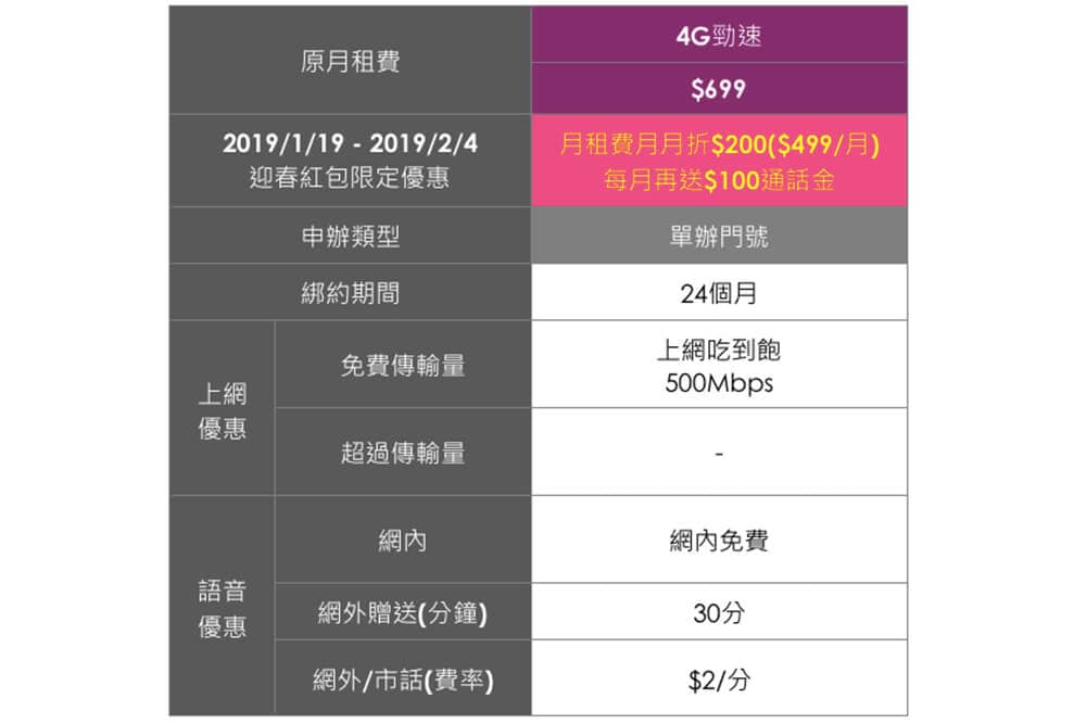 台灣之星推「4G迎春紅包」限定優惠搶買氣!月租499元不限速吃到飽、2元通話、2,400通話金、日韓漫遊3天免費 2 1547471139 5f7ef14597e83eb57a767a0e368a26a3