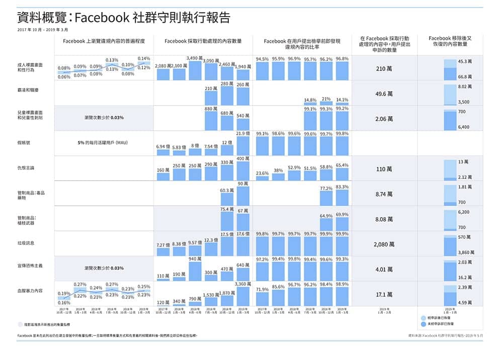 Facebook臉書發表第三份《社群守則執行報告》強調只要確認誤判會立即設法修正 5 1558857161 b856094516aba9086c02443ce80b876b