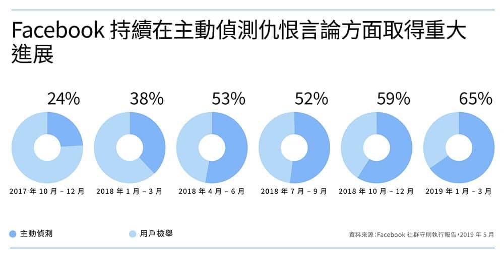 Facebook臉書發表第三份《社群守則執行報告》強調只要確認誤判會立即設法修正 2 1558857163 2ab4fc9cc16809585d2cca6e4e9e492d