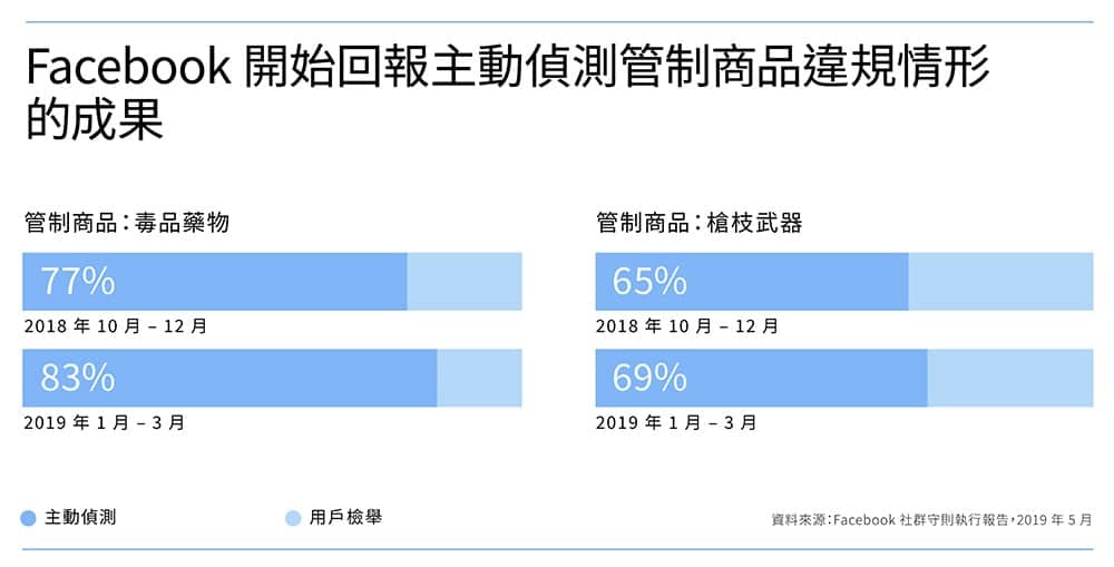 Facebook臉書發表第三份《社群守則執行報告》強調只要確認誤判會立即設法修正 4 1558857166 75bfa8bbd01fbd12615f8b3522a01869