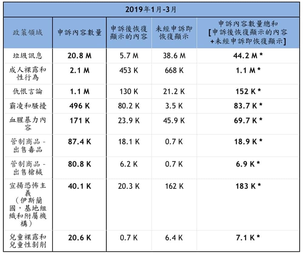 Facebook臉書發表第三份《社群守則執行報告》強調只要確認誤判會立即設法修正 3 1558857564 ad2c30058b5e5fc6e6896559c36b97c2
