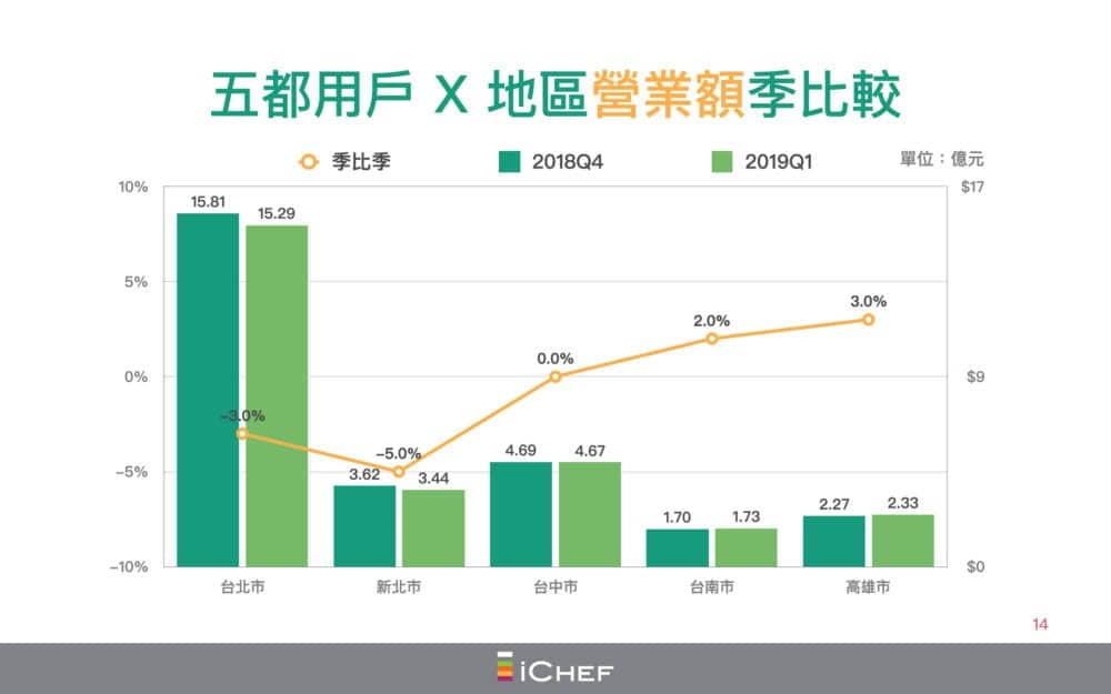 iCHEF 2019年第一季《台灣餐飲景氣白皮書》餐飲經濟南北大反轉 南部雙城攜手增溫 3 1558995167 d7eea4cdd78fb093dadafb63d1bc9f21