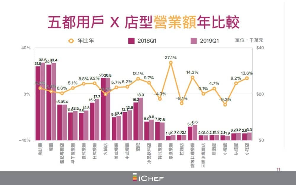 iCHEF 2019年第一季《台灣餐飲景氣白皮書》餐飲經濟南北大反轉 南部雙城攜手增溫 2 1558995169 ce16e531281900d3b9f11b54e94a10bb