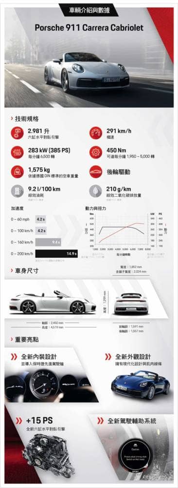 預售價580萬起!全新世代Porsche 911 Carrera、911 Carrera Cabriolet登場 14 1564457038 17627e47dd1a50ad3af4882cb3b8dd1f