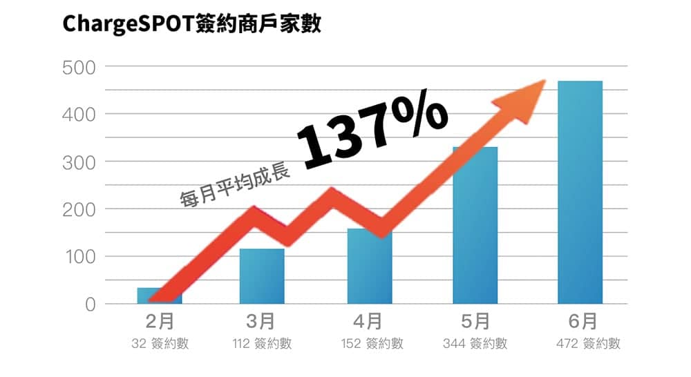 《ChargeSPOT》共享行動電源大台北地區突破一千家合作簽約店家 2 1564459061 21c7c54cd024f6b3622632a39172cde8