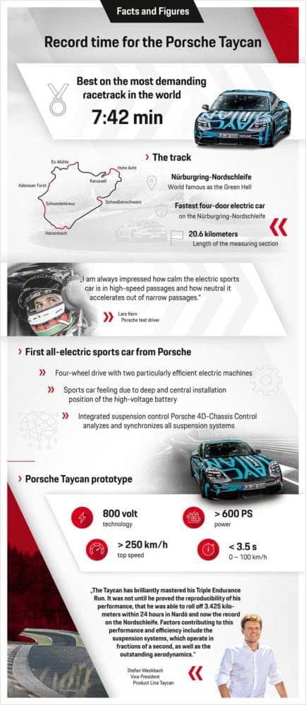 征服傳奇綠色地獄!全新Porsche Taycan紐柏林北環賽道刷新紀錄 6 1566821655 04feb87fdfb8be12bd731a450348a551