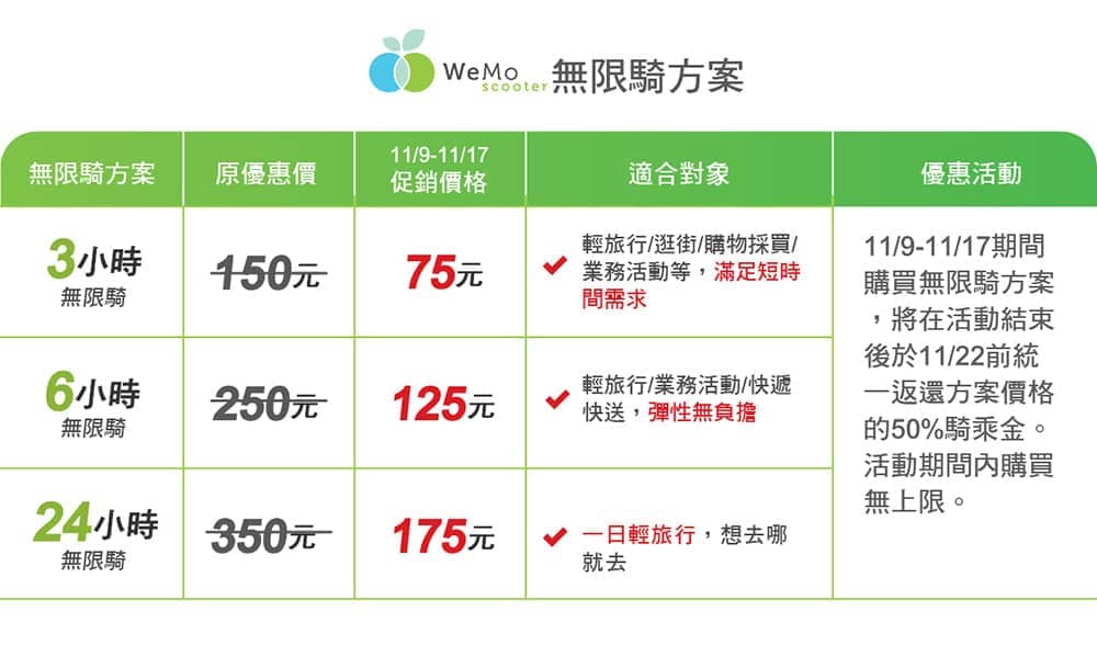 WeMo Scooter拓點觀光區首波插旗淡水、同步推出小時無限騎方案限時半價! 3 1572968085 a866f18d07ab9ceb83e7abfae66418b0