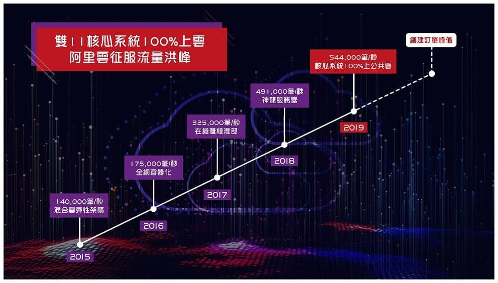 2019天貓雙11交易額16小時完成去年紀錄 雙11訂單高峰值再創新高 2 1573471706 ef32bb71a81c79ba95786102e9036622