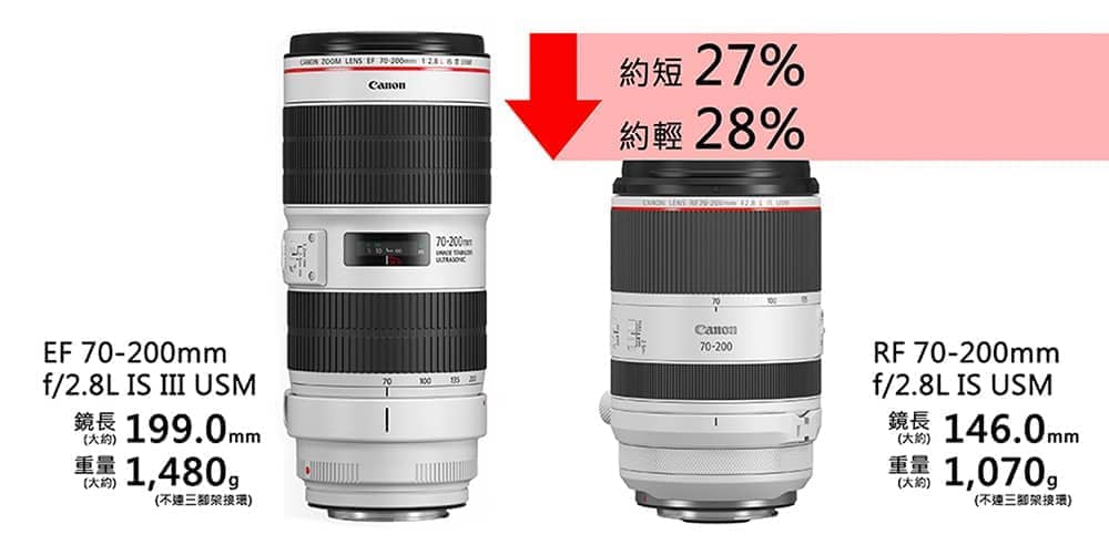 Canon全新變焦鏡頭RF 70-200mm f/2.8L IS USM開賣!鏡身縮短重量減輕、採用電子浮動對焦控制 6 1574921526 9359a2a7b5d69e698def9bfd752618c5