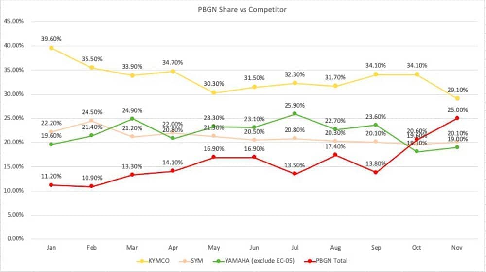 PBGN智慧電動車聯盟11月消費者掛牌奪冠、推升年度總銷量達12萬台! 3 1576112066 8b535124ca31dafd6d7e1f6864008568
