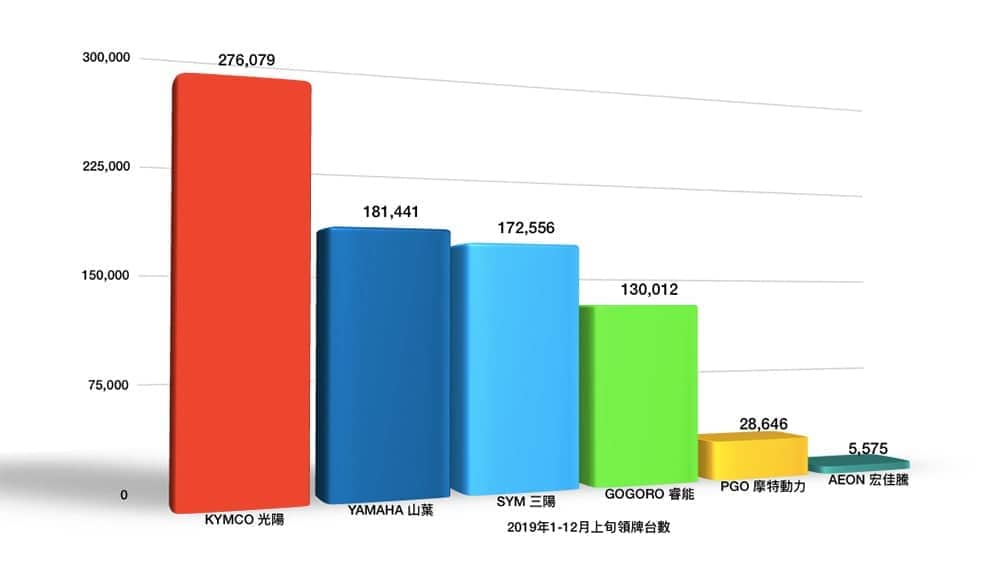 2019年台灣二輪市場銷售報告 KYMCO光陽機車奪冠稱霸 2 1576253342 596aefeab248bd8369edf02200fa95fc