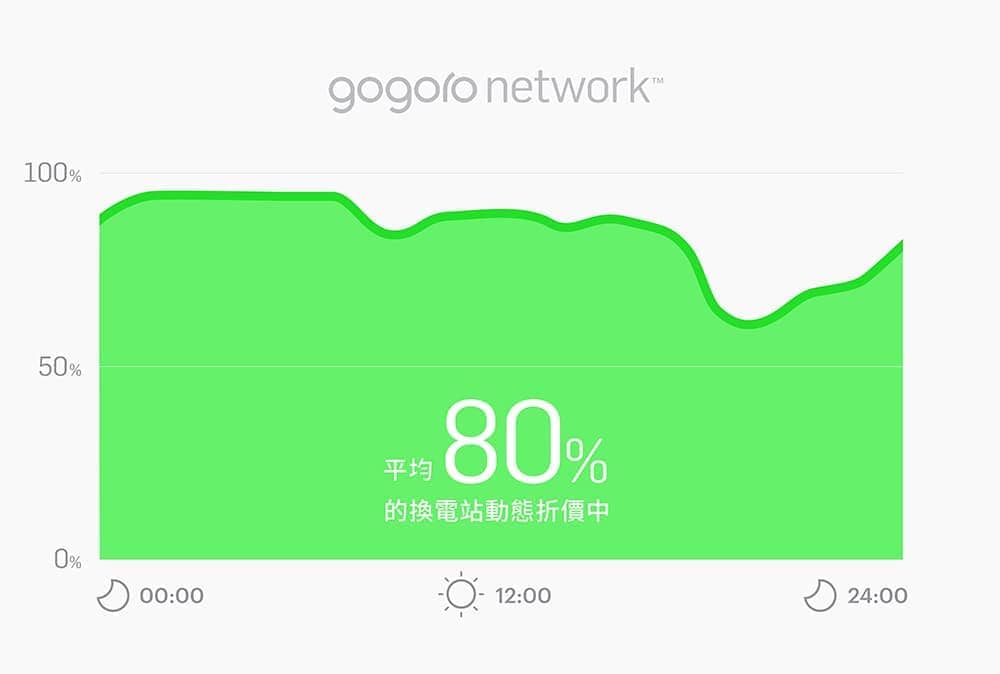 Gogoro Network自由省方案照三餐釋出動態折扣、換電習慣小改變享最高八折優惠! 2 1577369737 90387e1b0bb5d16dda7ec937c3667a90