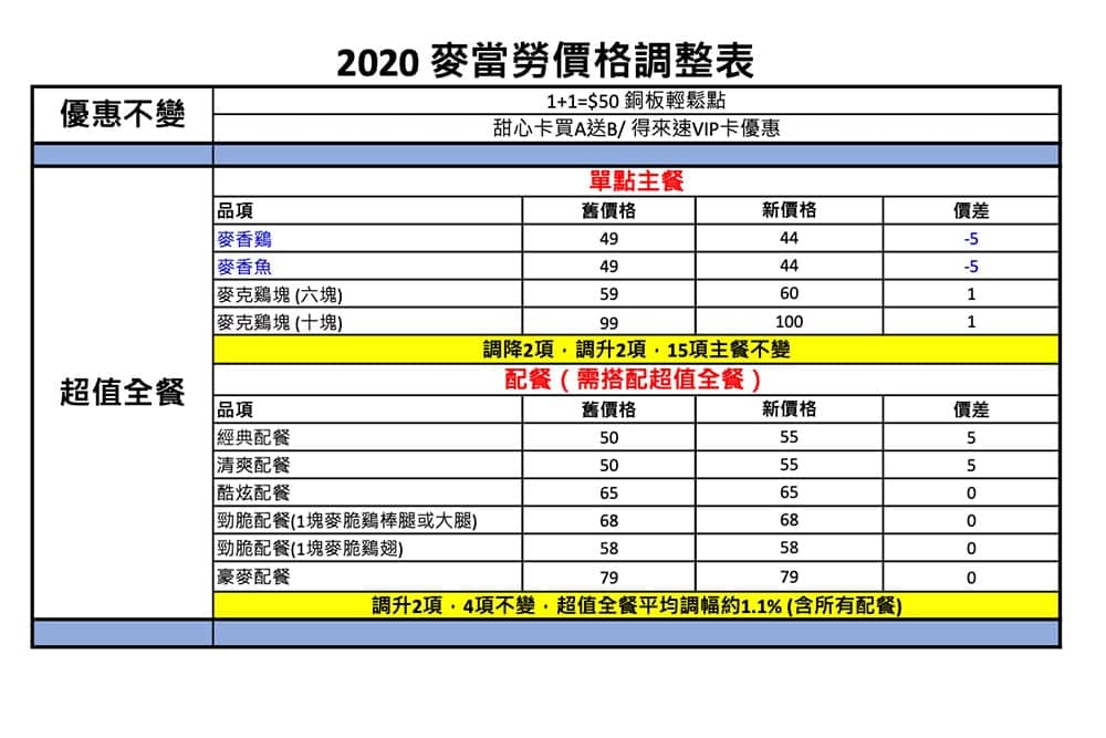麥當勞1/15起調整部分餐點價格、新春限定金迎招財薯來堡/福堡同步登場! 2 1578648452 224425450992be2d32b87133bf719eb0