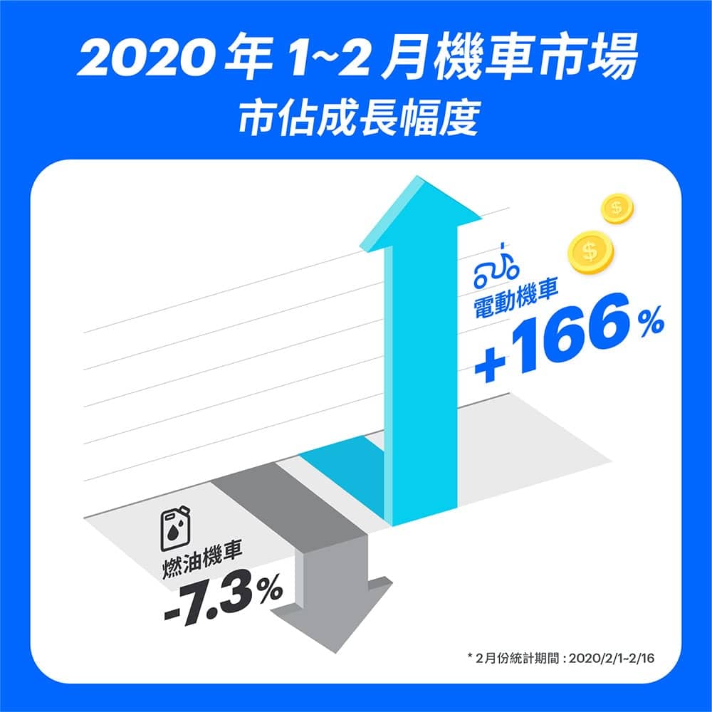 電動機車市場迅速回溫!Gogoro「照反有理」迴響熱烈、44%銷售來自汰舊換新 1 1582015332 54832ab4fa2b056c8447ae36f6f891a0