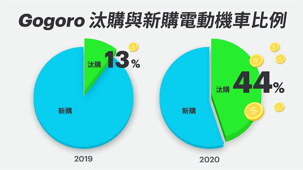 電動機車市場迅速回溫!Gogoro「照反有理」迴響熱烈、44%銷售來自汰舊換新 2 1582015338 c83640176510b5a96ca9f84ebdcfa1b4