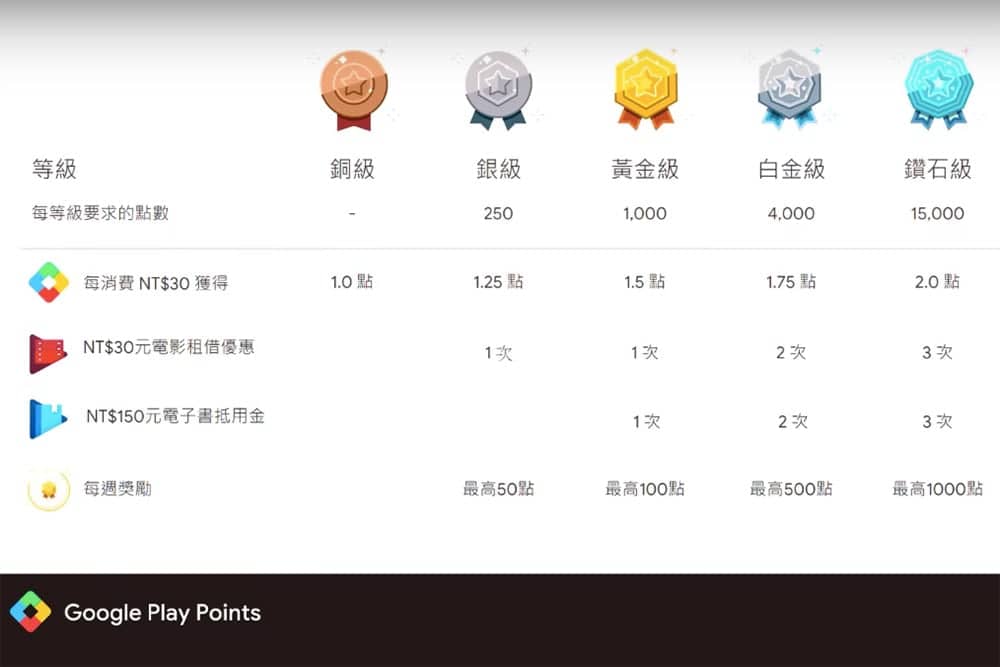 Google Play Points獎勵計畫在台上線、Play商店內消費可集點兌換線上商品! 7 1583933504 e8fe4756e52773f7b1b3f7a55855ccf3