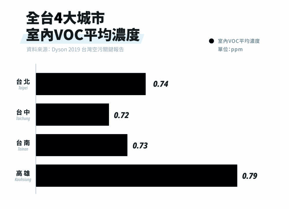 Dyson發布台灣室內空汙關鍵報告《Dyson Pure Cryptomic空氣清淨機系列》有效守護室內環境 4 1584071930 3390cd8a55772e7280ba7c4c7cc23b12