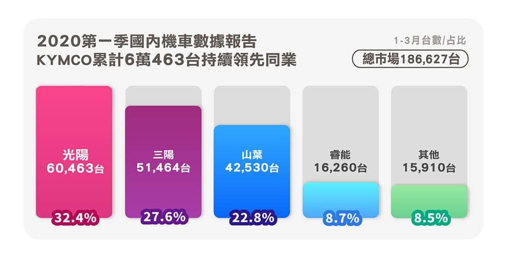 KYMCO三月市占32.4%持續居冠!即日起再推零利率、零元交車、現金分期零價差購車優惠 5 1585984418 1d574fe511acd8b7415fc5345a50b613