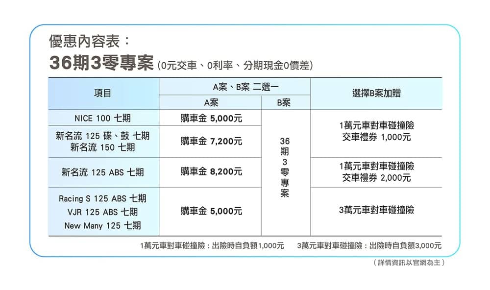 KYMCO三月市占32.4%持續居冠!即日起再推零利率、零元交車、現金分期零價差購車優惠 8 1585984427 d7d156da743bf1aaa7c821cd6902401e