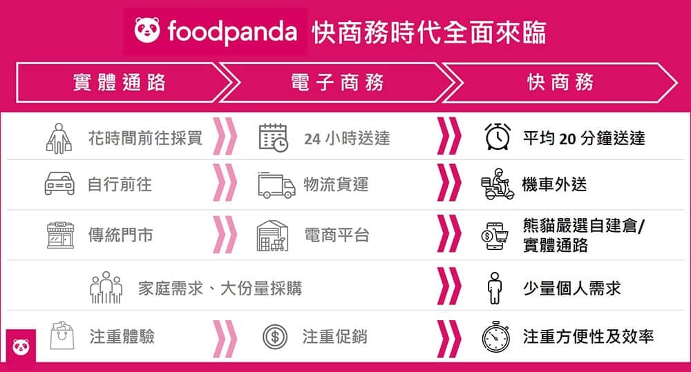 快商務時代來臨!foodpanda用虛擬超市力拚快速商機、台灣將成Delivery Hero重點市場 2 1590647893 5374801bb014fd82e10a37eb1d69f6cd
