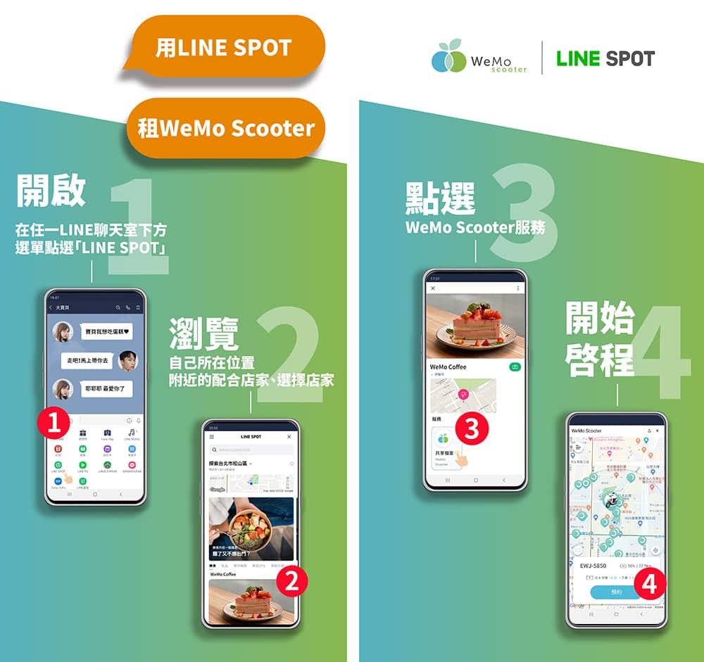 WeMo Scooter結合LINE SPOT找商家、一鍵騎車想去哪就出發! 2 1591245336 31a77f2b894d39ddb21bde340a8b1191