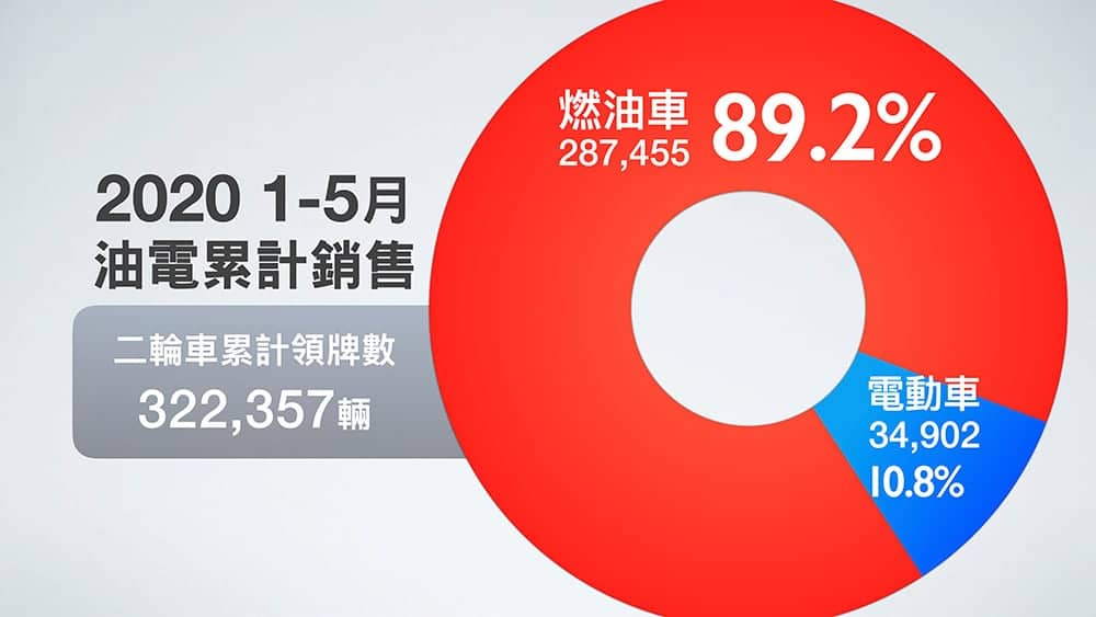 KYMCO倡議「貨物稅0%」提案已邁向二讀、高嘉瑜委員力挺盼順利過關減輕國人負擔! 7 1591968307 fddc36df1fc8532fd526cd6e7a4112ec