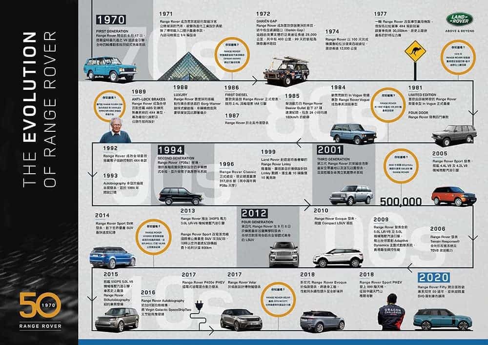 致敬休旅王者問世50週年!Land Rover發表Range Rover Fifty限量版 12 1592543316 3a603b7e4ce0d1d34e753a8f153340d6