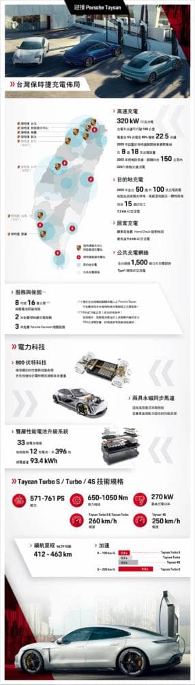 迎接Porsche Taycan!台灣保時捷積極展開全台充電設備佈建 8 1592926678 9c07382fdc73d003c899308f7b352f71