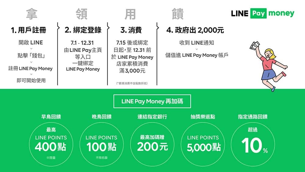 振興三倍券綁定LINE Pay Money更優惠、消費滿額最高400點回饋再抽5,000點! 2 1593400293 5c4110280ebf707270725f243fac2920