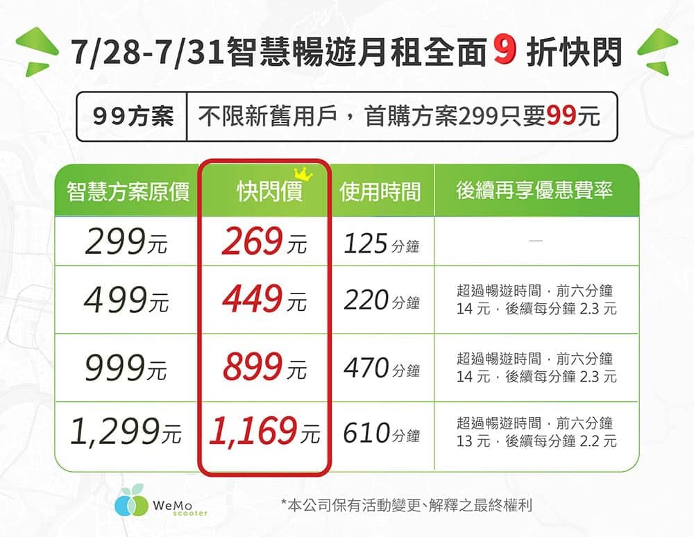 WeMo Scooter高雄前鎮及三民區營運範圍再擴大延伸、北高同慶快閃推智慧暢遊月租九折! 3 1595927616 5a82f12bb675d8b49f8a1897b64bff80