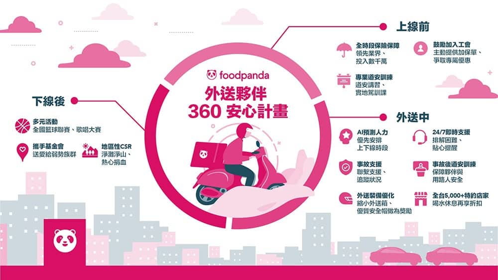 foodpanda斥資數千萬打造外送夥伴360安心計畫、全時段保險提供全方位保障! 2 1597146715 dcc2d7c698cb373d9390a5248b6cf746