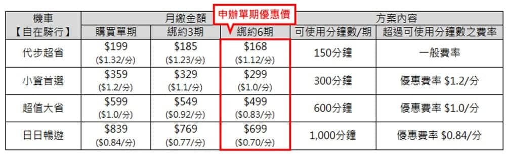 iRent共享機車推訂閱制、即日起線上申辦月租168元起! 2 1598324771 f483c9d83c58402364eb145145789810