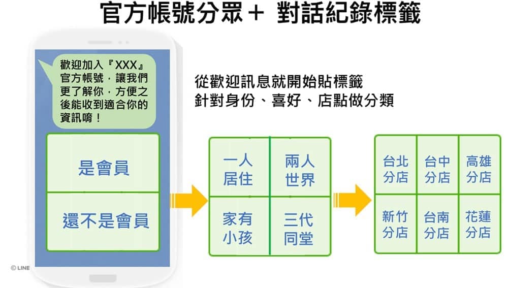 LINE推出標籤功能「官方帳號分眾+」、深度認識好友強化分眾行銷! 2 1601908587 8b7a1cc5d5711b65909b0175fe5ae20b