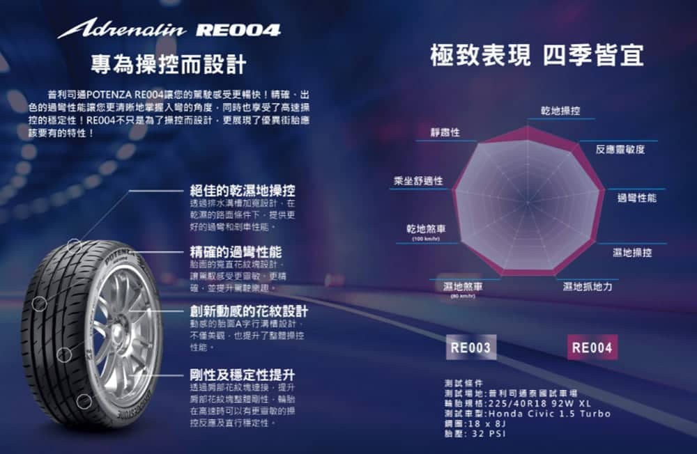 駕馭每一個轉向!普利司通POTENZA Adrenalin RE004上市 1 1602056995 343eacea924b07cc9171216f62ecdbdc
