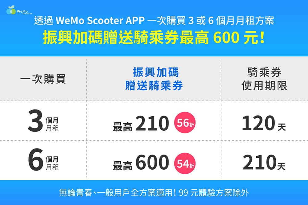 WeMo Scooter推共享機車振興方案、最高享54折優惠! 1 1634022021 60645c6accbe4e0fa745761401adf675
