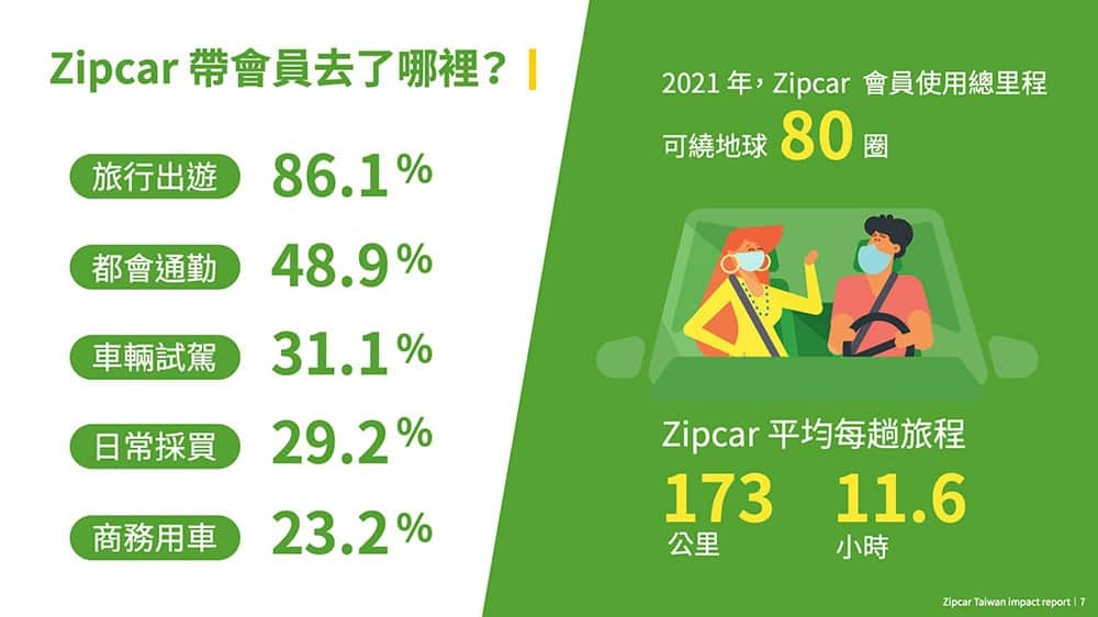 Zipcar打造台灣共享綠能生活、一年減少18萬公斤碳排放! 2 1650711607 cfaa338d3d50ee238531f1960c3c52a4